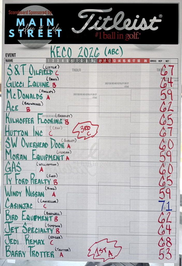 First ABC Flight scoreboard from the 2026 KECO Open golf tournament showing team names and final scores at Elk City Golf & Country Club.